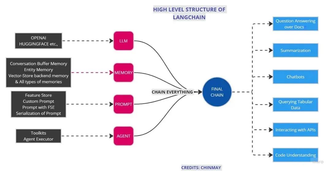 LangChain modules diagram