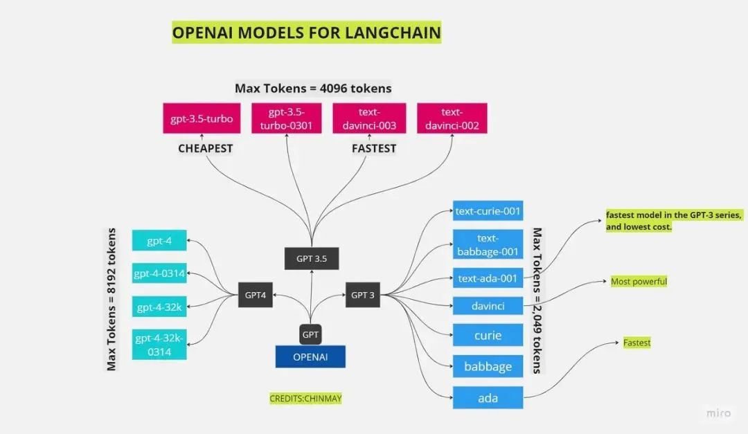 Model comparison mind map